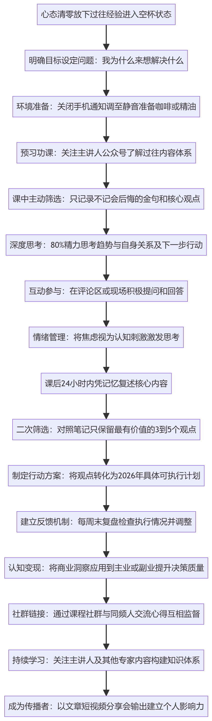 SOP执行流程图
